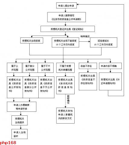 向本机关提出申请的